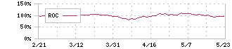 九州電力(9508)のROC