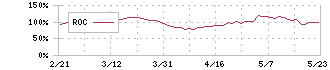 北海道電力(9509)のROC