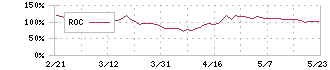 レノバ(9519)のROC