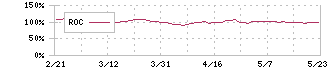 東京ガス(9531)のROC