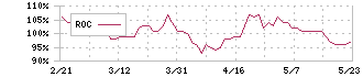 東邦ガス(9533)のROC