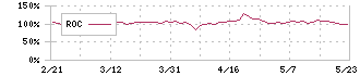 京葉瓦斯(9539)のROC