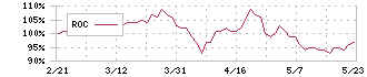 静岡ガス(9543)のROC