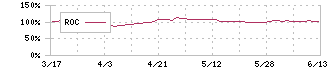 メタウォーター(9551)のROC