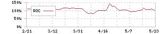 マイクロアド(9553)のROC