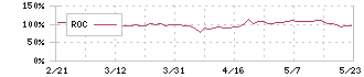 エアークローゼット(9557)のROC