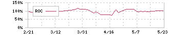 プログリット(9560)のROC