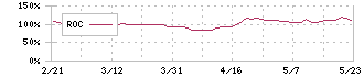 ビジネスコーチ(9562)のROC