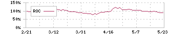 アイネット(9600)のROC