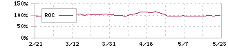 松竹(9601)のROC