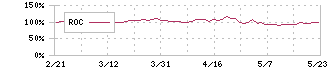 東宝(9602)のROC