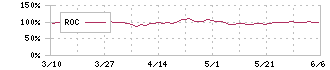 東映(9605)のROC