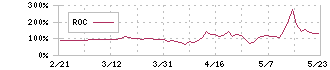 ウィルソン・ラーニング　ワールドワイド(9610)のROC