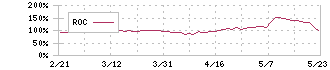 ＮＴＴデータグループ(9613)のROC
