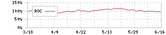 共立メンテナンス(9616)のROC