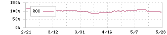 セレスポ(9625)のROC