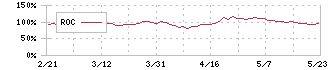 スバル興業(9632)のROC