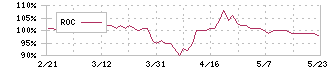 東京テアトル(9633)のROC