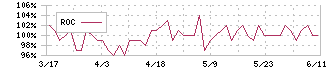 武蔵野興業(9635)のROC