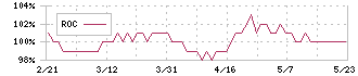 きんえい(9636)のROC