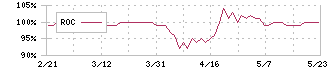 三協フロンテア(9639)のROC