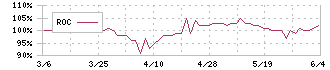 セゾンテクノロジー(9640)のROC