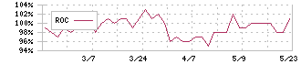 中日本興業(9643)のROC