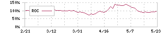 タナベコンサルティンググループ(9644)のROC