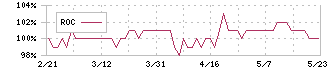 グリーンランドリゾート(9656)のROC