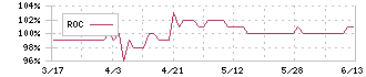 歌舞伎座(9661)のROC