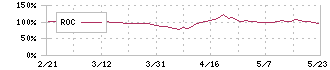 ナガワ(9663)のROC