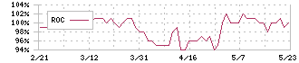 御園座(9664)のROC