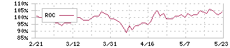 東京都競馬(9672)のROC