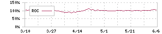 カナモト(9678)のROC