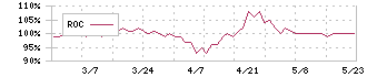 ホウライ(9679)のROC