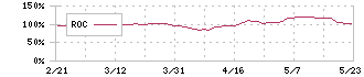 ＤＴＳ(9682)のROC