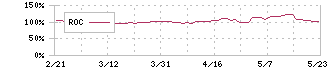 スクウェア・エニックス・ホールディングス(9684)のROC