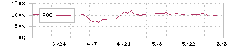 ＫＹＣＯＭホールディングス(9685)のROC