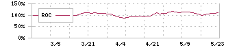 両毛システムズ(9691)のROC