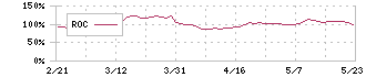 シーイーシー(9692)のROC