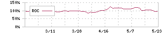 ウィザス(9696)のROC