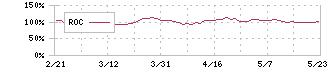 カプコン(9697)のROC