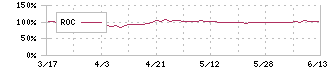 クレオ(9698)のROC