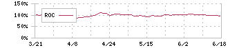 ニシオホールディングス(9699)のROC