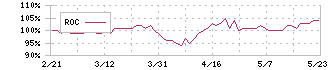 帝国ホテル(9708)のROC