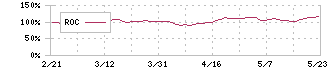 ＮＣＳ＆Ａ(9709)のROC