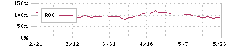 ロイヤルホテル(9713)のROC