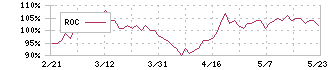 トランスコスモス(9715)のROC