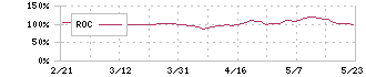 ＳＣＳＫ(9719)のROC