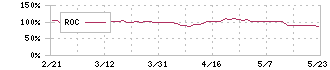 京都ホテル(9723)のROC